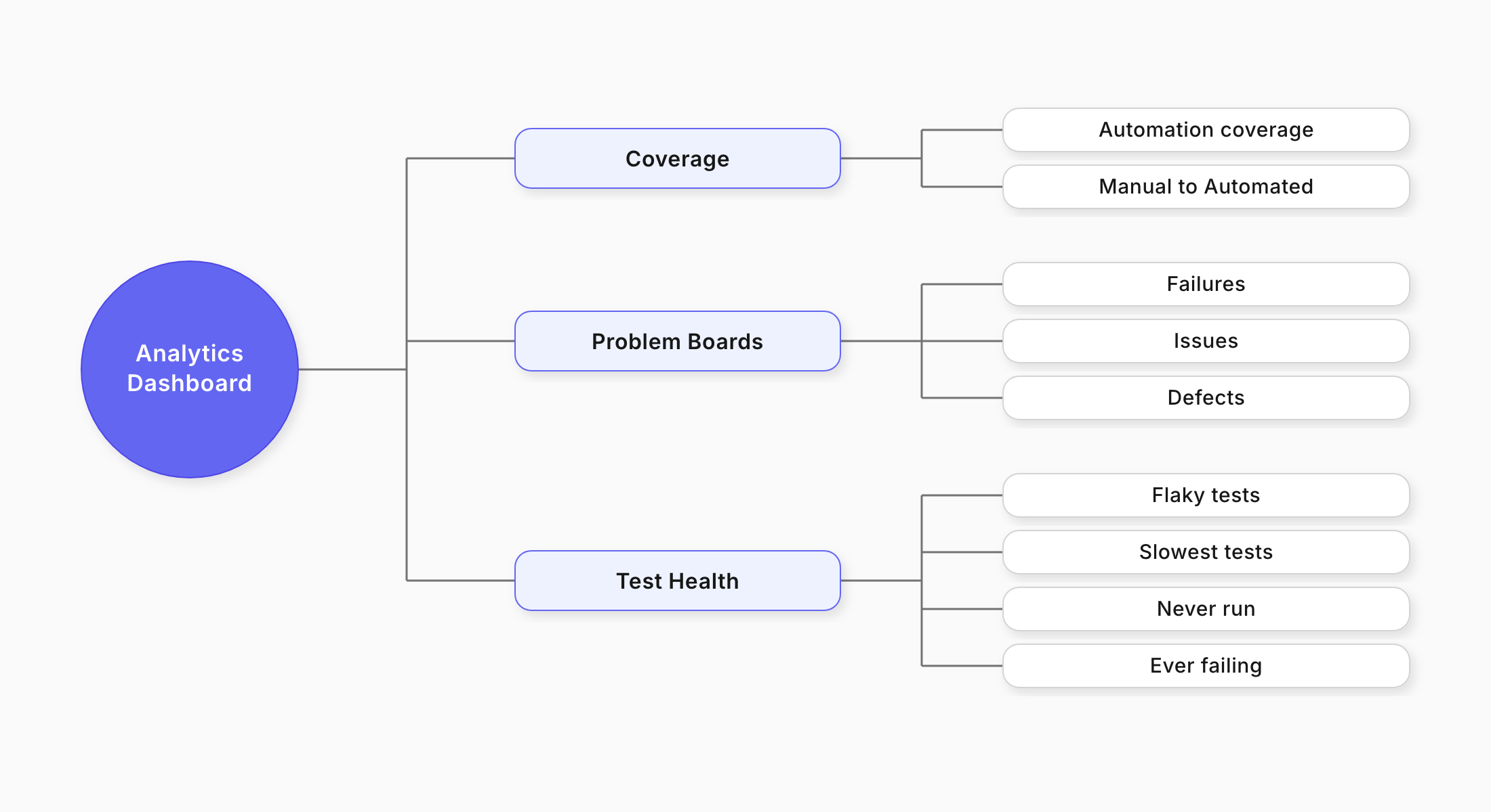 What the Analytics dashboard covers: coverage, problem boards, and test health